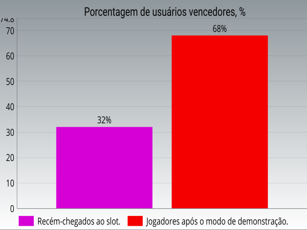 Gráfico-porcentagem de usuários vencedores